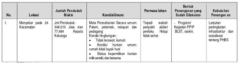 Tabel 4.1.  Analisis Kebutuhan Penanganan Penduduk M iskin Kab. Kupang 