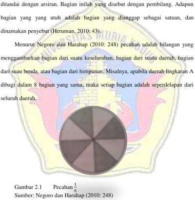 Gambar 2.1 Pecahan  