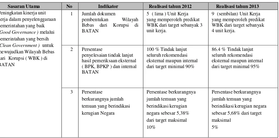 Perbandingan Realisasi IKU tahun 2012 dengan realisasi tahun 2013Tabel 3.3  