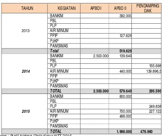 Tabel 5.2. Perkembangan DDUB  Kabupaten Kupang Tahun 2013- 2015