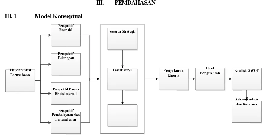 Tabel III.1 Model Masing – masing Perspektif