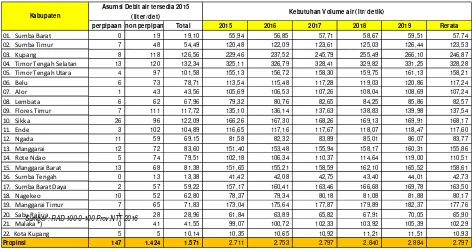 Tabel 7.10 Proyeksi Kebutuhan Air Perkotaan Tahun 2015- 2019 di Provinsi NTT 