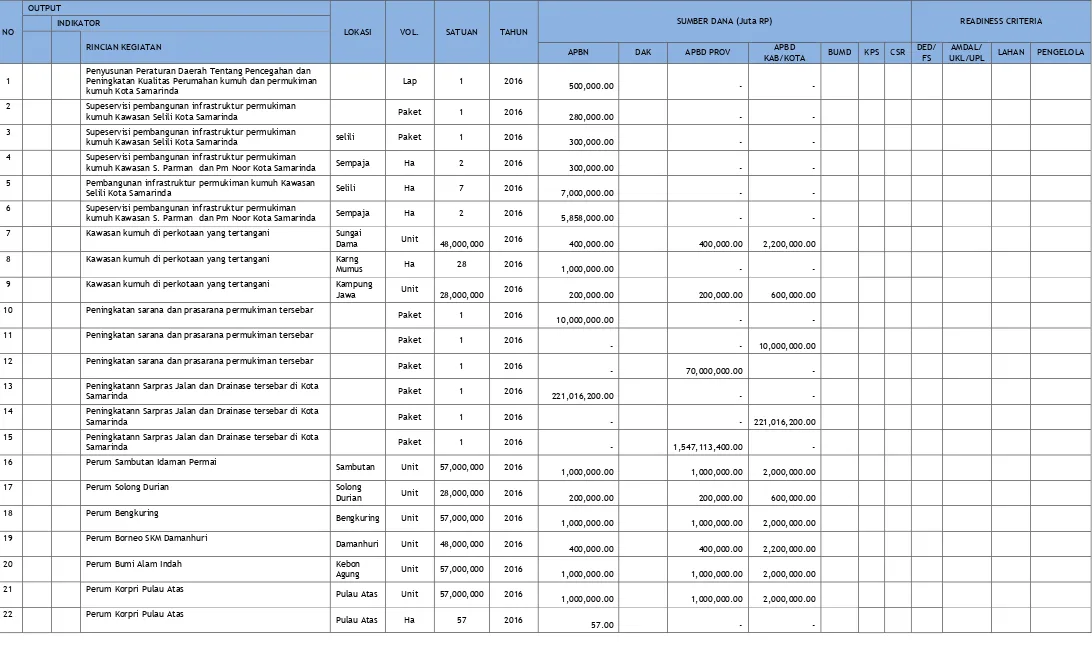 Tabel 7.4Matriks Usulan Kebutuhan Pembiayaan Sektor Pengembangan Kawasan Permukiman di Kota Samarinda