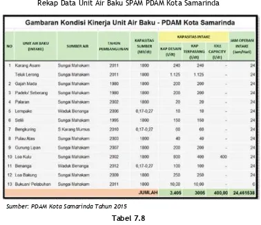 Tabel 7.7Rekap Data Unit Air Baku SPAM PDAM Kota Samarinda