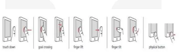 Gambar 1 Empat teknik touchscreen sebagai input dan tombol fisik PVT android [5] 