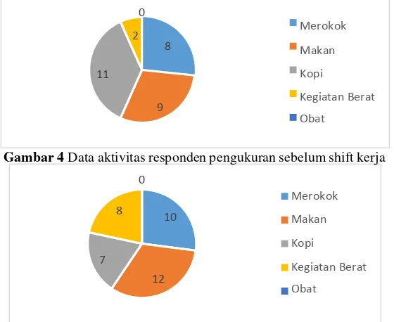 Gambar 4 Data aktivitas responden pengukuran sebelum shift kerja 