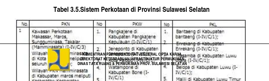 Tabel 3.5.Sistem Perkotaan di Provinsi Sulawesi Selatan 