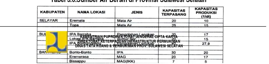 Tabel 3.6.Sumber Air Bersih di Provinsi Sulawesi Selatan 