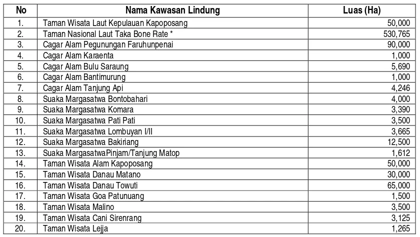 Tabel 3.2 Kawasan Lindung Nasional di Provinsi Sulawesi Selatan 