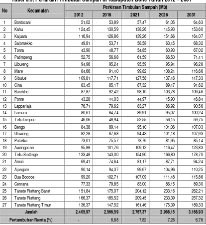 Tabel 3.9. Perkiraan Timbulan Sampah di Kabupaten Bone Tahun 2012 – 2031 
