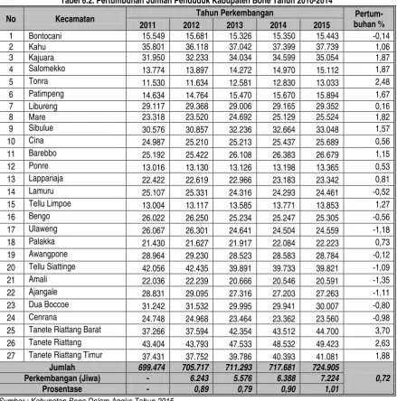 Tabel 6.2. Pertumbuhan Jumlah Penduduk Kabupaten Bone Tahun 2010-2014 
