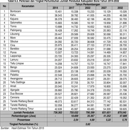Tabel 6.3. Perkiraan dan Tingkat Pertumbuhan Jumlah Penduduk Kabupaten Bone Tahun 2014-2032 