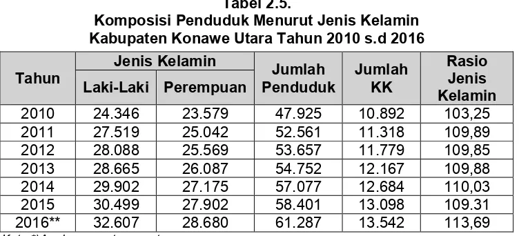 Gambar 2.4 Komposisi Penduduk Menurut Jenis Kelamin Kabupaten Konawe Utara Tahun 2010-2016  