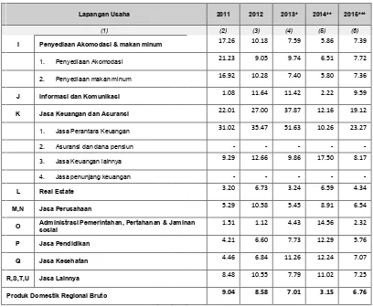 Gambar 2.9 Pertumbuhan PDRB Kabupaten Konawe Utara  