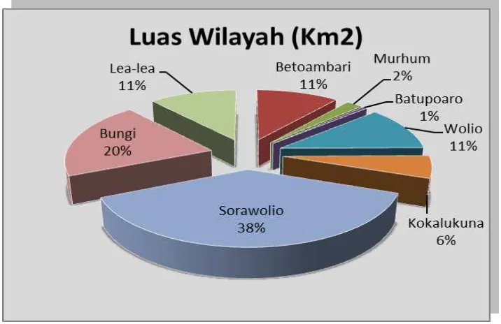 Gambar 2.1. Luas Wilayah Menurut Kecamatan di Kota Baubau (Km2) 