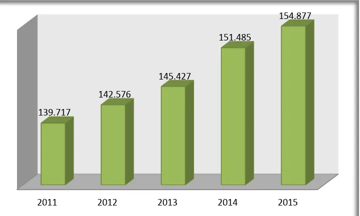 Grafik Perkembangan Penduduk Kota Baubau Tahun 2011-2015 