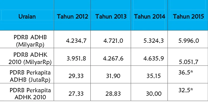 Tabel 2.2.  PDRB Kota Baubau Tahun 2012-2015 