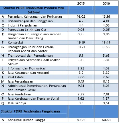 Tabel 2.3         Peranan Sektor Ekonomi dalam PDRB Kota Baubau Atas Dasar Harga Berlaku