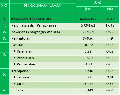 Tabel 3.2 Penggunaan Lahan di Kota Baubau 