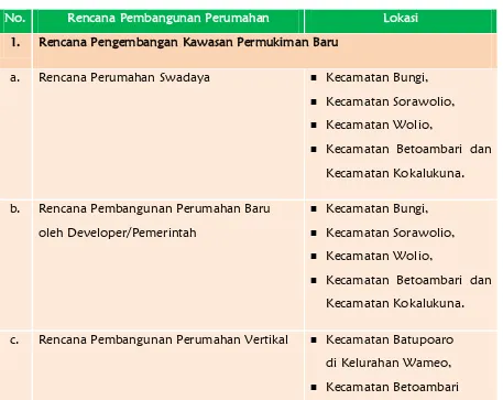Tabel 3.3 Lokasi Rencana Pembangunan Perumahan di Kota Baubau 
