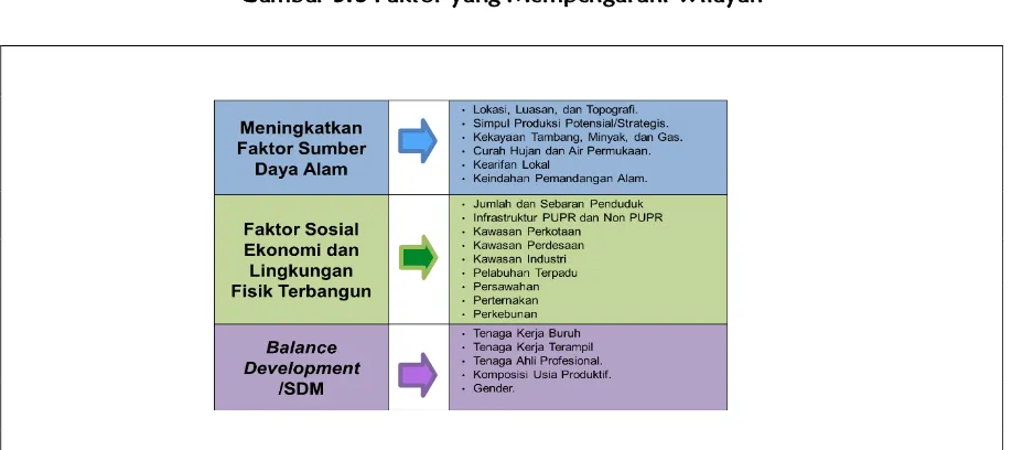 Gambar 3.6 Faktor yang Mempengaruhi Wilayah 