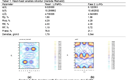 Gambar 2. Peta densitas grafik Fourier (a) prekursor, (b) LiFePO(a)                                                                         (b) 4 