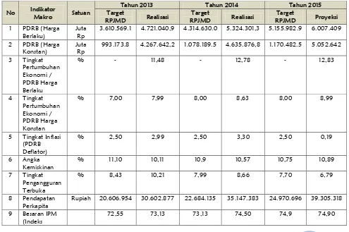 Tabel 4.3 Realisasi Pencapaian target RPJMD pada Indikator-Indikator Makro Pembangunan 