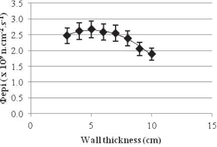 Figure 1. Epithermal neutron flux for various thickness of wall (Ni). 
