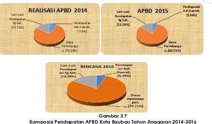 Gambar 3.7 Komposisi Pendapatan APBD Kota Baubau Tahun Anggaran 2014-2016 