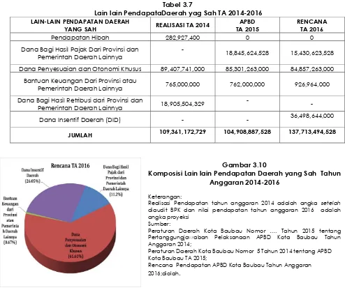 Tabel 3.7  Lain lain PendapataDaerah yag Sah TA 2014-2016 