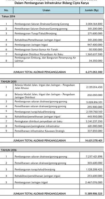 Tabel 3.8 Alokasi APBD Dinas Pkerjaan Umum dan Perumahan Kota Baubau  