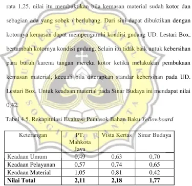 Tabel 4.5. Rekapitulasi Evaluasi Pemasok Bahan Baku Yellowboard 