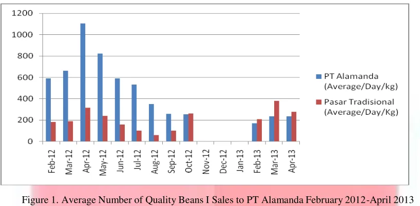 Figure 1. Average Number of Quality Beans I Sales to PT Alamanda February 2012-April 2013 