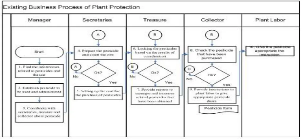 Figure 4. Exiting Business Process of Plant Protection 