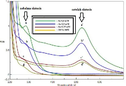 Gambar 3. Perubahan spektra UV-Vis HAuCl4sebelum dan sesudah sintesis pada berbagaivariasi konsentrasi