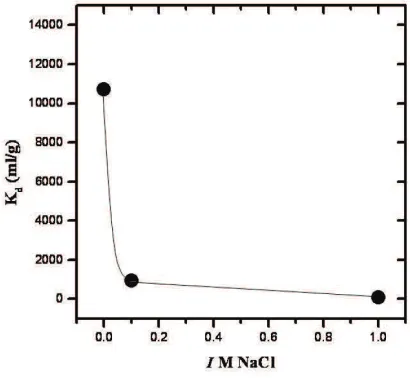 FIGURE 4. Effect of ionic strength to Cs-137 sorption into bentonite  