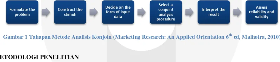 Gambar 1 Tahapan Metode Analisis Konjoin (Marketing Research: An Applied Orientation 6th ed, Malhotra, 2010) 
