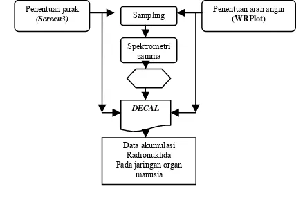 Gambar 1. Diagram alir penelian  penentuan laju dosis  dispersi radionuklida PLTU 