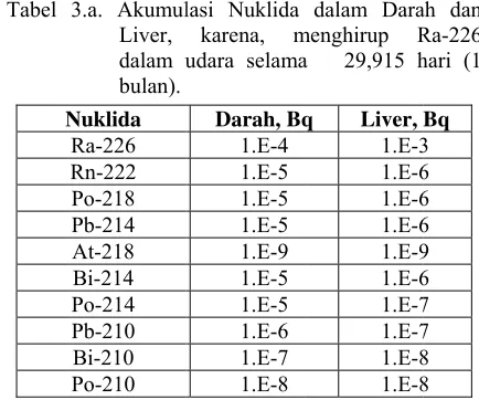 Tabel 3.a. Akumullasi Nuklida 