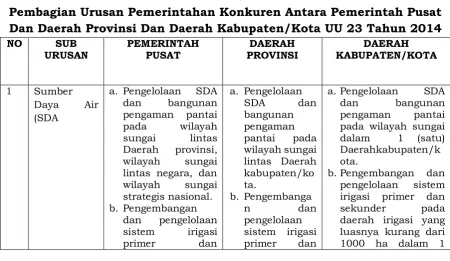Tabel 2.1 Pembagian Urusan Pemerintahan Konkuren Antara Pemerintah Pusat 