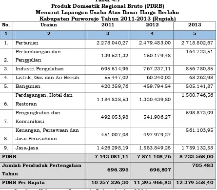 Tabel 4.7 Produk Domestik Regional Bruto (PDRB) 