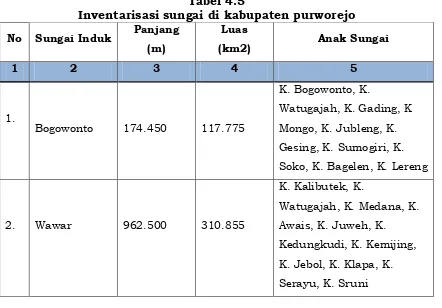 Tabel 4.5 Inventarisasi sungai di kabupaten purworejo 