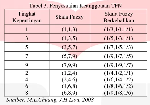 Tabel 3. Penyesuaian Keanggotaan TFN 