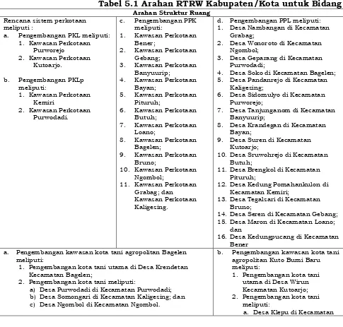 Tabel 5.1 Arahan RTRW Kabupaten/Kota untuk Bidang CiptaKarya 