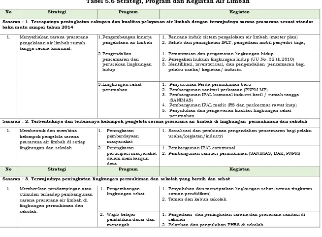 Tabel 5.6 Strategi, Program dan Kegiatan Air Limbah 