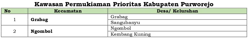 Tabel 5.8 Kawasan Permukiaman Prioritas Kabupaten Purworejo 