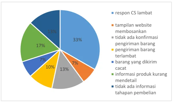 Gambar 3 Data keluhan pelanggan 