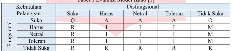 Tabel 1 Evaluasi Model Kano [1] 