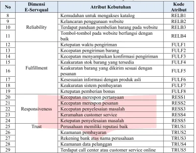 Tabel 3 Pengolahan Data Kuisioner E-ServQual 