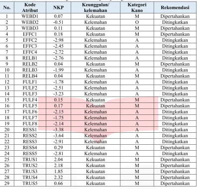 Table 5 Integrasi E-Service Quality dengan Model Kano 